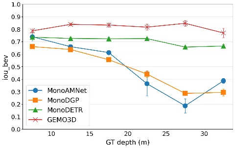 BEV IoU by depth for four methods