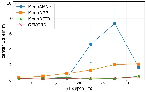 3D center error by depth for four methods