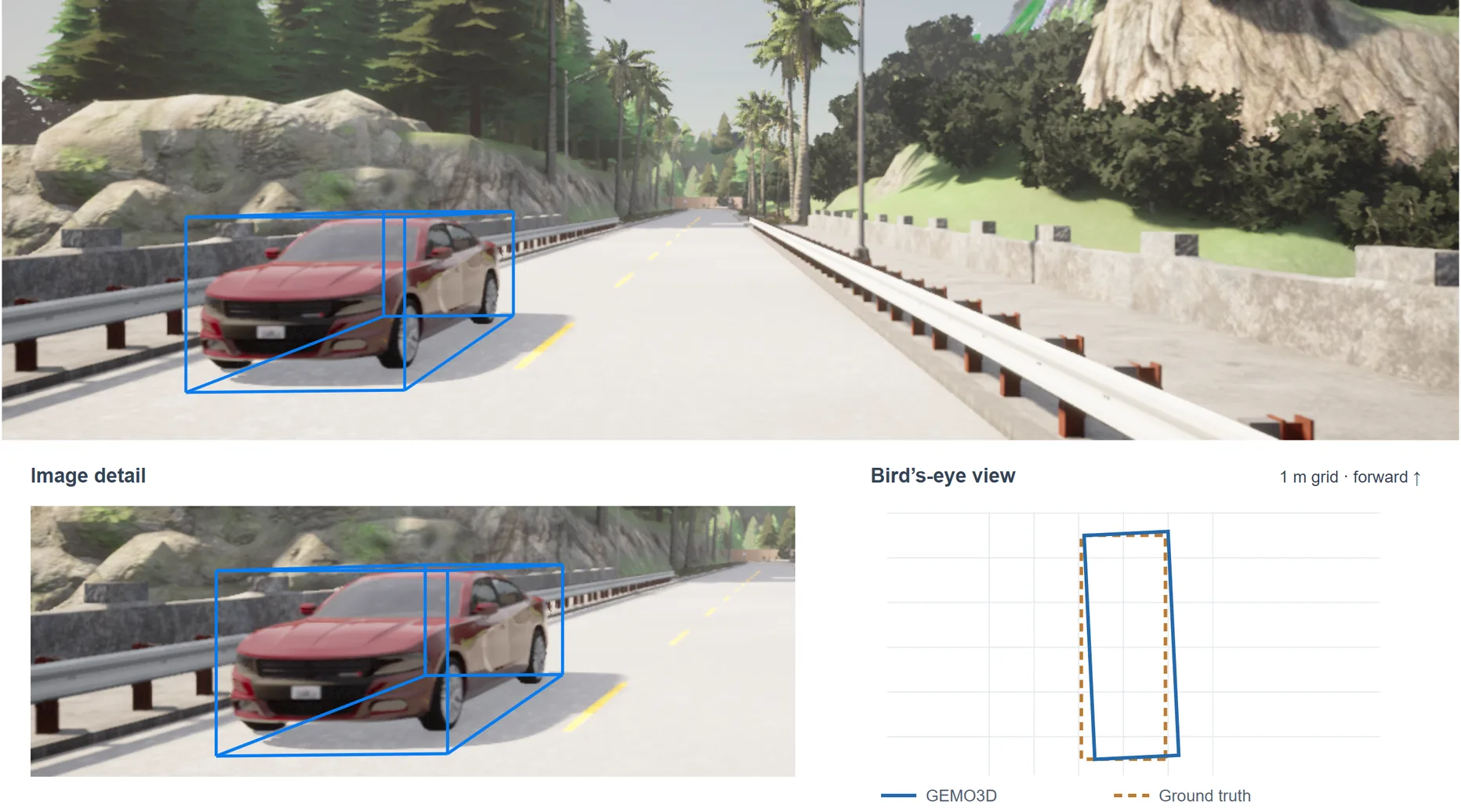 GEMO3D prediction example at 9.92 metres with an enlarged crop and bird’s-eye-view comparison