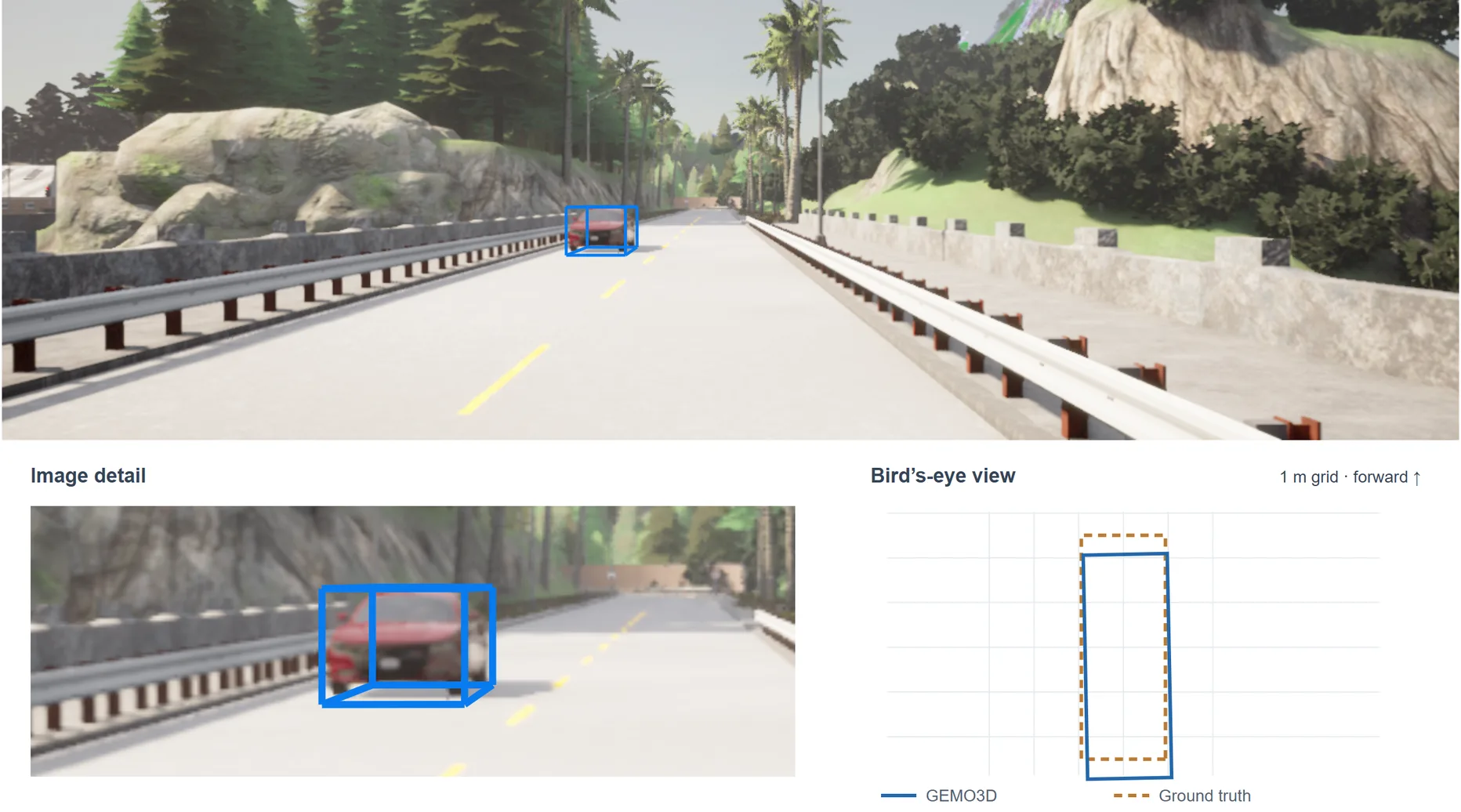 GEMO3D prediction example at 29.97 metres with an enlarged crop and bird’s-eye-view comparison