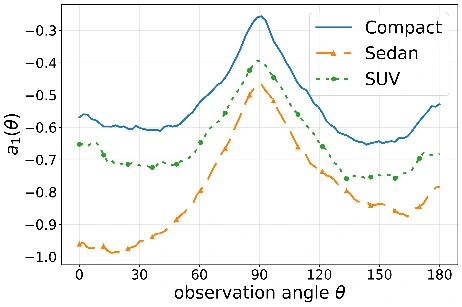 Angle amplitude a(theta) for three vehicle types