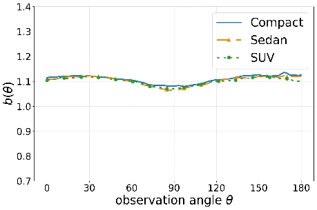 Angle baseline b(theta) for three vehicle types