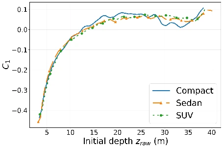 Shared depth basis C(rho(Z)) for three vehicle types