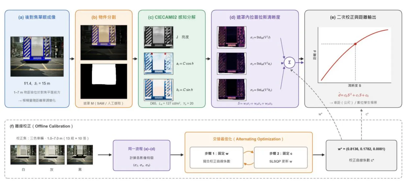 DFDS color-aware monocular vehicle distance estimation method architecture